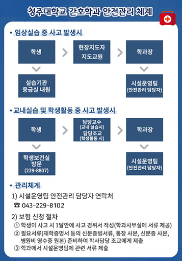 청주대학교 간호학과 안전관리 체계 
/임상실습 중 사고 발생시
/학생>현장지도자, 지도교원>학과장>시설운영팀(안전관리 담당자)>실습기관 응급실 내원
/교내실습 및 학생활동 중 사고 발생시
/학생>담당교수(교내 실습시),담당조교(학생활동 시)>학과장>학생보건실 방문(229-8807)>시설운영팀(안전관리 담당자)
/관리체계
/1) 시설운영팀 안전관리 담당자 연락처
/ ☎ 043-229-8900, 010-5462-0146 
/2) 보험 신청 절차 
/① 학생이 사고 시 1달안에 사고 경위서 작성(학과사무실에 서류 제공)
/② 필요서류(재학증명서 등의 신분증빙서류, 통장 사본, 신분증 사본,
/병원비 영수증 원본) 준비하여 학사담당 조교에게 제출 
/③ 학과에서 시설운영팀에 관련 서류 제출
