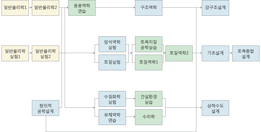 일반물리학1, 일반물리학2, 응용역학 연습, 구조역학, 강구조설계, 일반물리학 실험1, 일반물리학 실험2, 암석역학 실험, 토질실험, 토목지질 공학실습, 토질역학1, 토질역학2, 기초설계, 토목종합 설계, 창의적 공학설계, 수질화학 실험, 유체역학 연습, 건설환경 실습, 수리학, 상하수도 설계